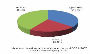 So as I have said earlier that 41% of the services are 41% of the labour force are engaged in providing services and this is increasing day by day, whereas 36.