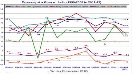 (Refer Slide Time: 21:49) Then we look at the economy at a Glance in India, so there we see that the real GDP growth which is shown by the blue and red line.