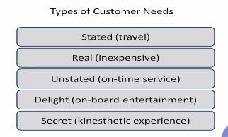 So what are the types of customer needs?. So there can be 5 types of customer needs when the customer goes on to purchase a particular product or service.