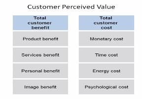 So what are the customer perceived value?. So we have said that the customer and this provider exchange value between one and other. SO what the customer perceived values?