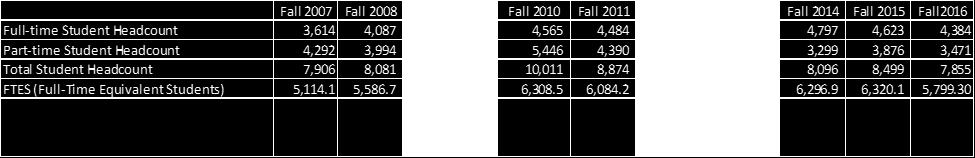 As shown in Table 5, with the increase in faculty and exempt staff hiring, TCC s student and employee ratios have returned to the same level prior to the staffing reduction.