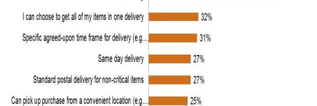 Customer expectation 9: Control over the purchase journey Technology is a key component of the purchase journey Respondents preference of important delivery options while making an online purchase