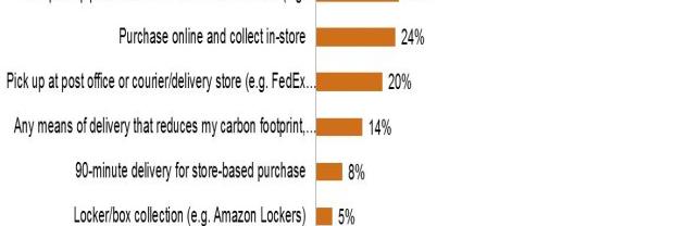 Survey outcome: Online research ahead of making a purchase is preferred across every product category More than 70% of respondents researched online before making an in-store purchase Implications