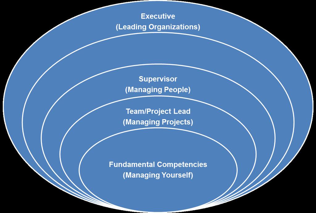 The Leadership Journey Manager (Managing