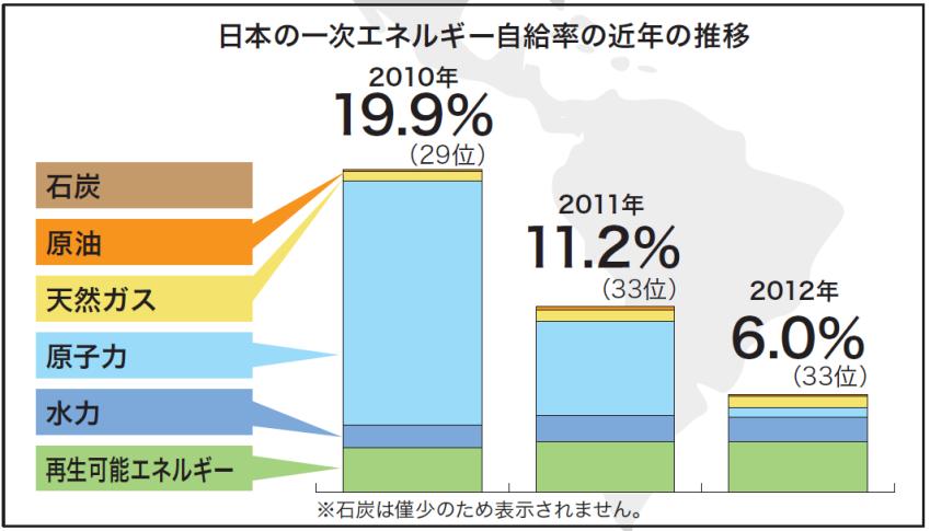 Energy Supply Diversity & Self Sufficiency 600 500 400 300 200 100 Renewable Hydro Natural Gas Coal Oil 1 st Oil Crisis 2 nd Oil Crisis Primary Energy Supply Trend of Japan (1955-2013) Natural Gas