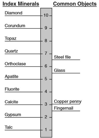 3) Hardness is a Property that indicates how easily a mineral can be