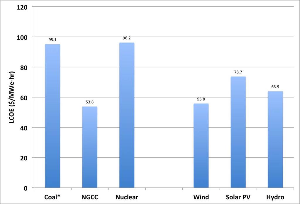 LCOE Comparison of Different Energy