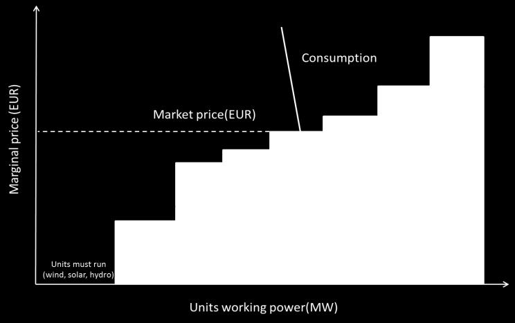 Pricing of electricity in European spot and forward markets Electricity price is based on marginal producer not average energy mix Different energy sources are ranked by operating cost in a merit