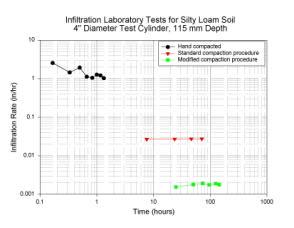 Sandy soil laboratory infiltration test results. Figure 8.