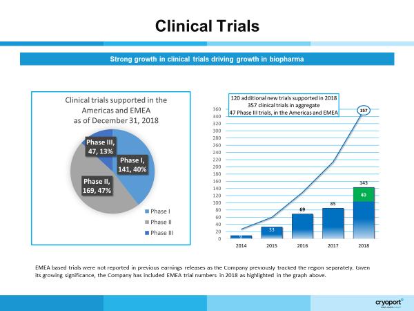BIOPHARMA MARKET Biopharma revenue increased by 81% in the twelve months ended December 31, 2018 to $16.5 million, compared to $9.1 million in Fiscal Year 2017.