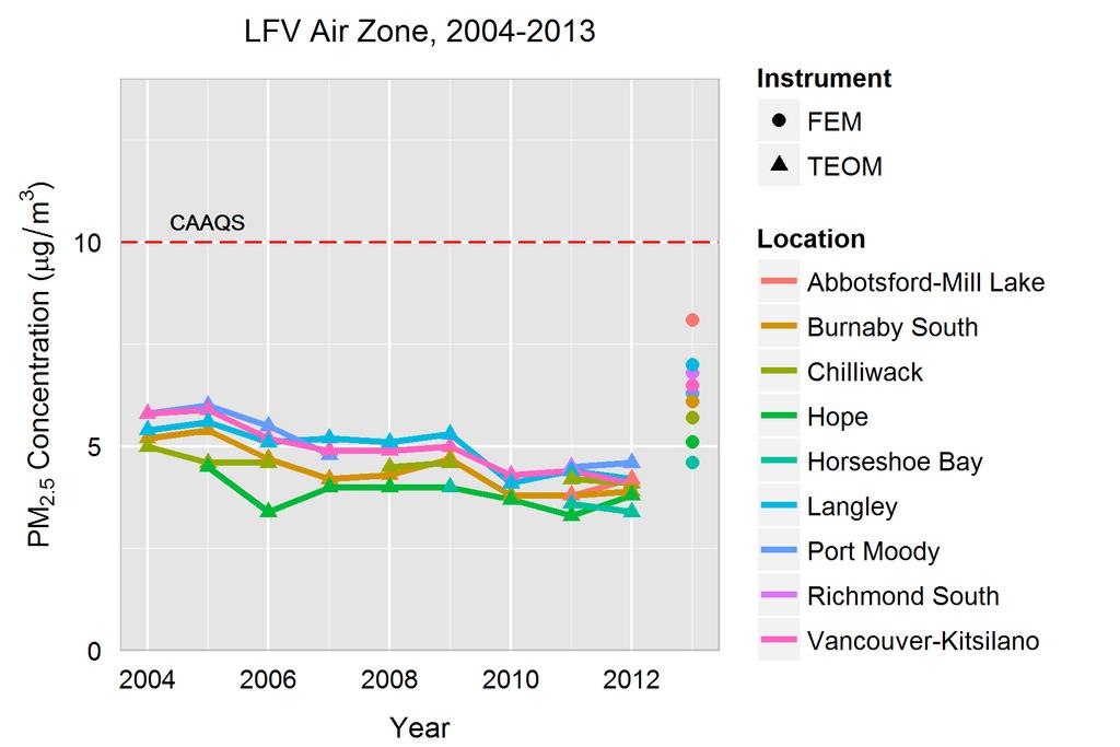 Figure 6. Annual trends in PM 2.5 concentrations (2004-2013), based on annual mean concentrations. The CAAQS value of 10 g/m 3 is shown by the red dashed line. PM 2.5 measurements prior to 2011 are reported at 25 o C and 1 atm.
