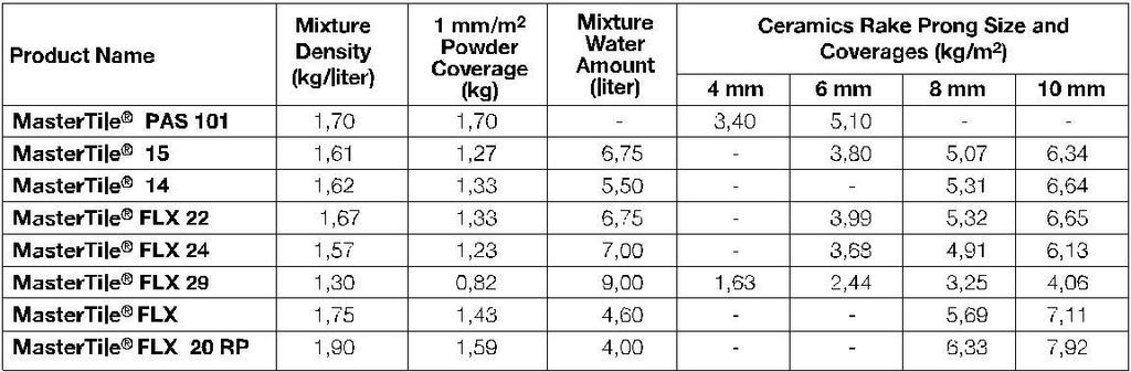 MasterTile EPO 700 (Formerly known as Epofuga ) COVERAGE TABLE The Coverages above are given theoretically for even surfaces according to