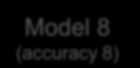 RTM Wind Forecasts Model 1 (accuracy 1) Model 2 (accuracy