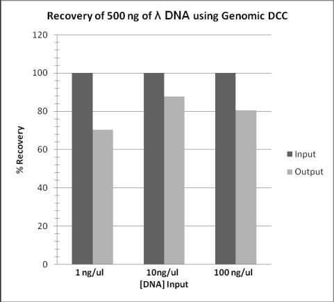Page 3 Product Description The Genomic DNA Clean & Concentrator -10 (DCC ) is for the quick (5 minute) recovery of ultra-pure, large-sized DNA (e.g., genomic, mitochondrial, plasmid (BAC/PAC), viral, phage, (wga)dna, etc.
