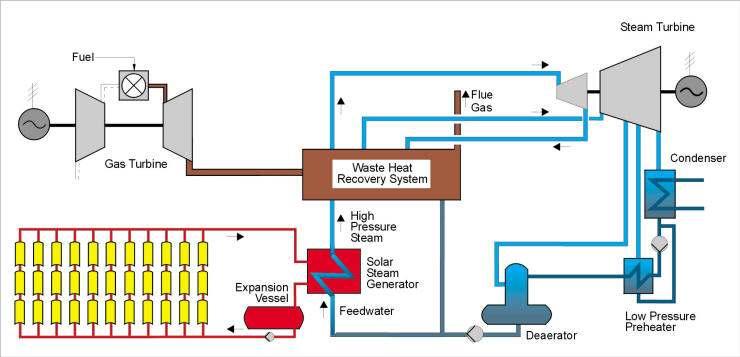 Integrated Solar Combined Cycle Source: