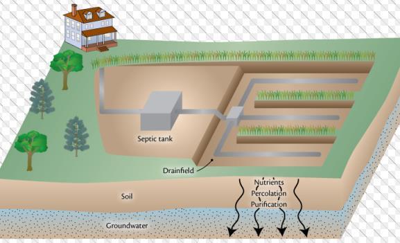 Wastewater Treatment Goal of onsite/decentralized systems Treat