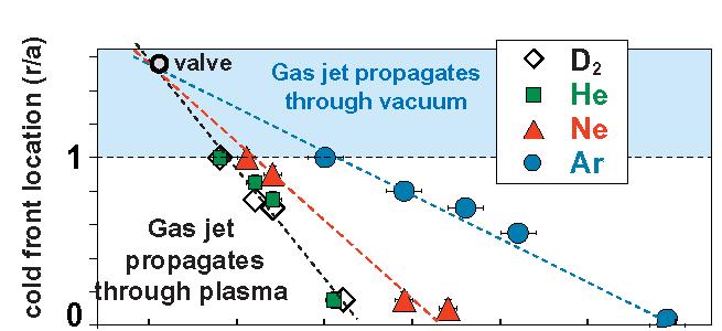 Why do high-pressure noble gas jet experiments on C-Mod? Gas jet mitigation has been studied in DIII-D (D.