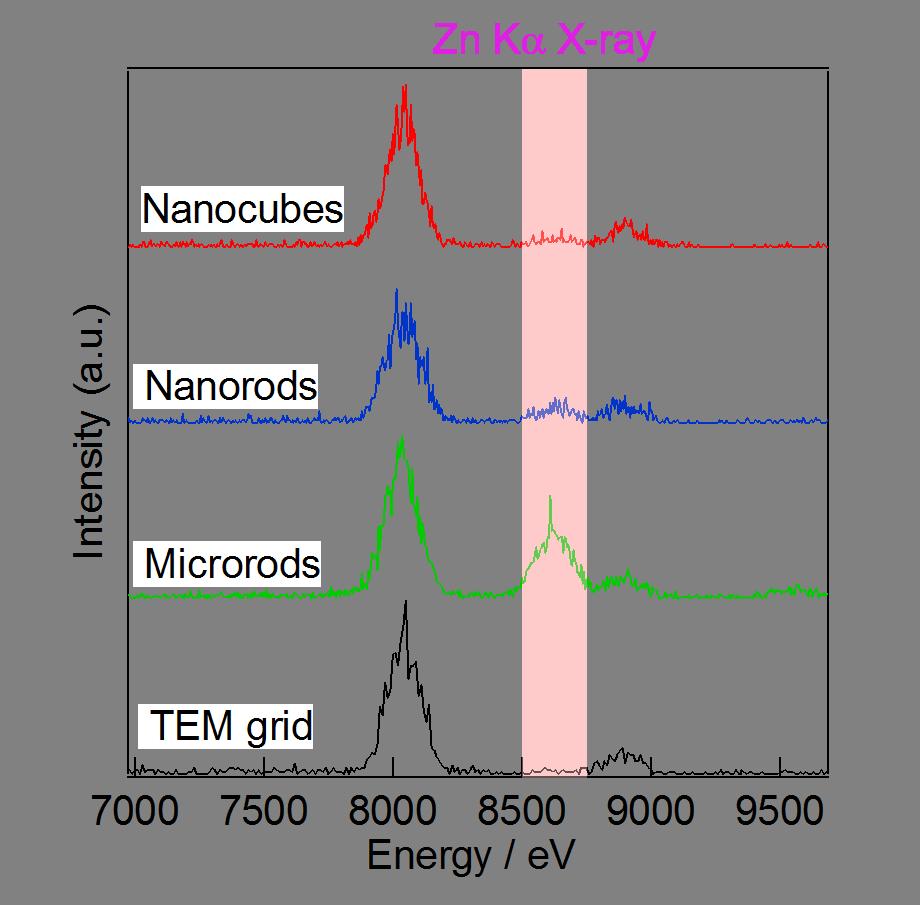 Fig. S1 Energy dispersive X-ray spectroscopy spectra of the porphyrin assemblies of nanocubes on TEM