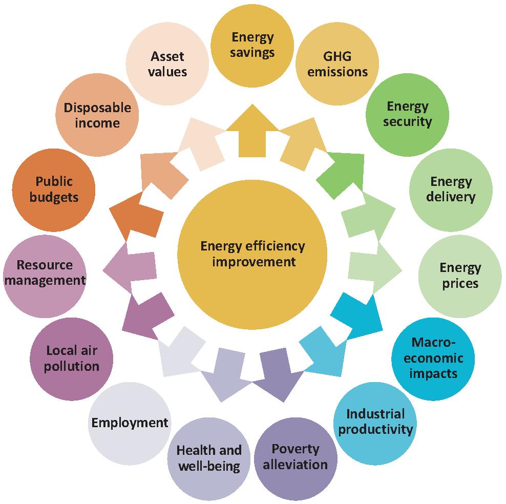 The Multiple Benefits of Energy Efficiency Energy efficiency is a means to support economic and social