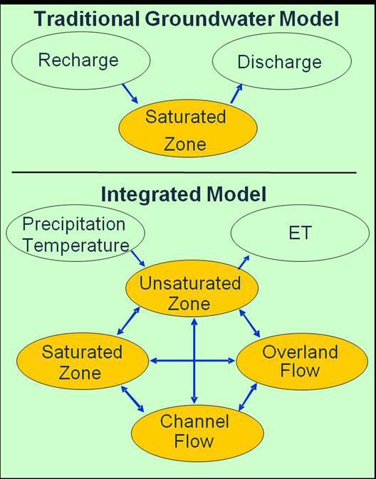 What are integrated models?