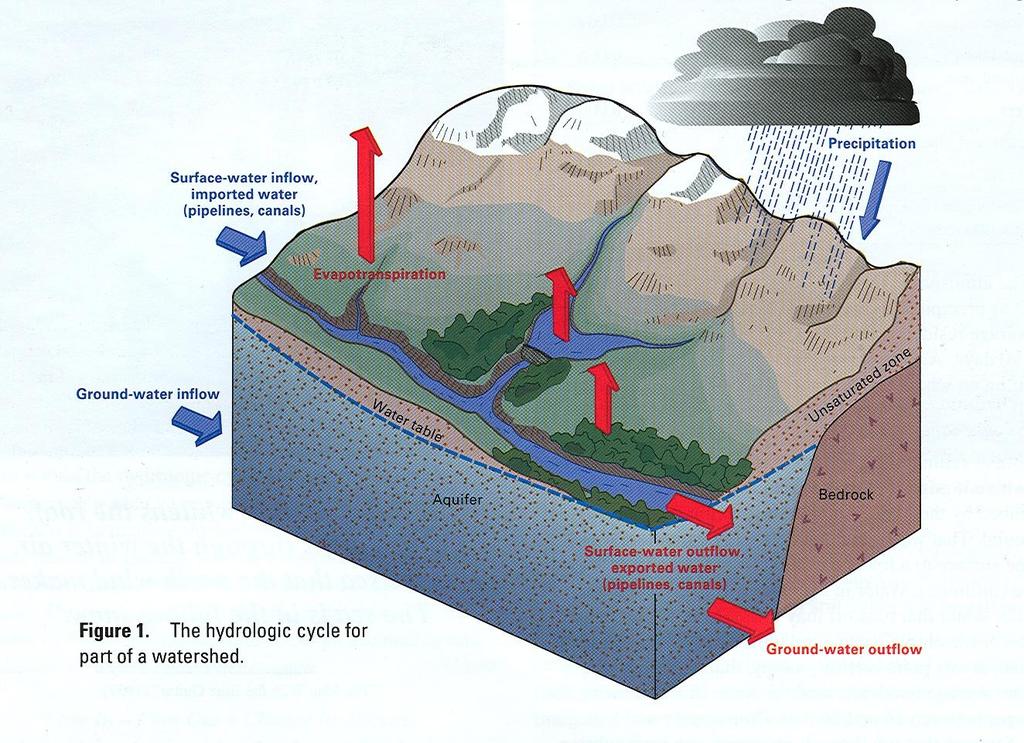 Challenges in Hydrology: Processes across