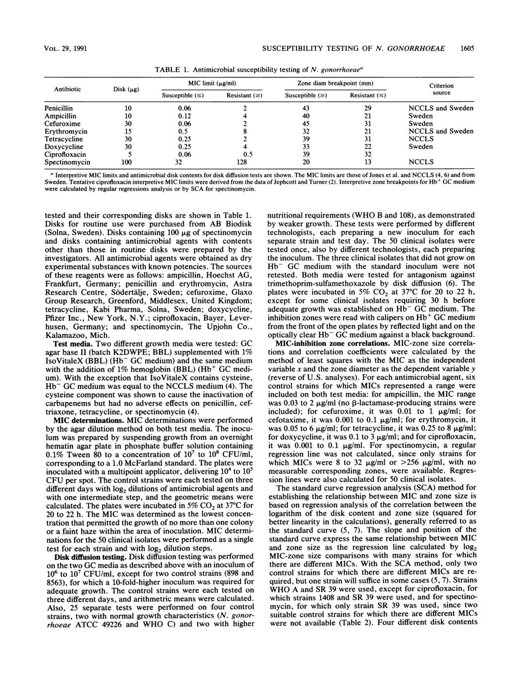 VOL. 29, 1991 SUSCEPTIBILITY TESTING OF N. GONORRHOEAE 1605 TABLE 1. Antimicrobial susceptibility testing of N. gonorrhoeaea Antibiotic Disk (,u.