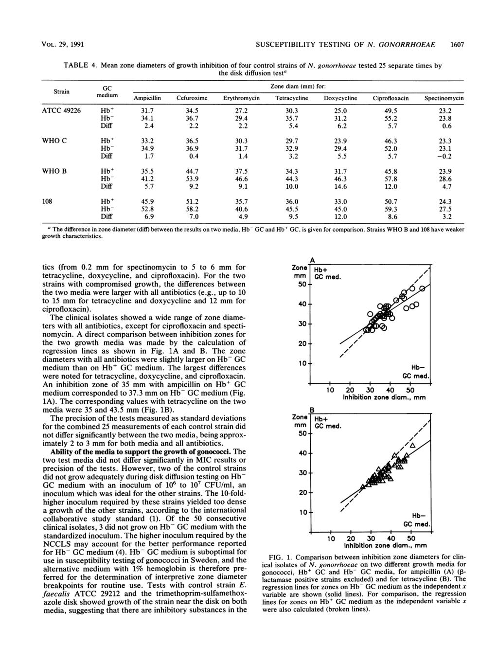 VOL. 29, 1991 SUSCEPTIBILITY TESTING OF N. GONORRHOEAE 1607 Strain TABLE 4. Stran Mean zone diameters of growth inhibition of four control strains of N.