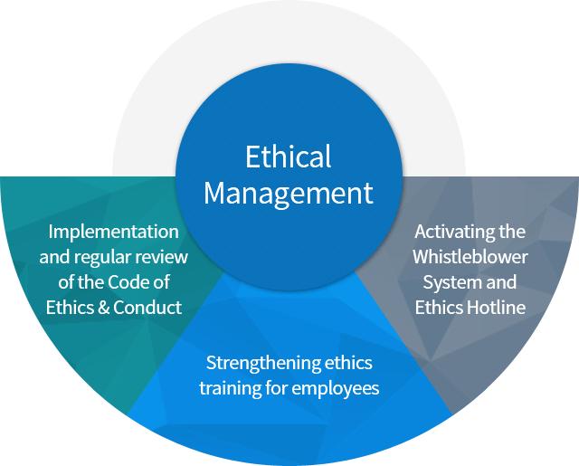 Ethical Management Ethical managementrefers to corporate management