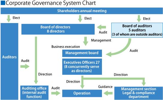 Corporate governance essentially involves balancing the interests of acompany's many
