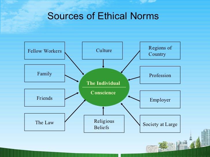 Sources of Ethical Norms BPK5B -