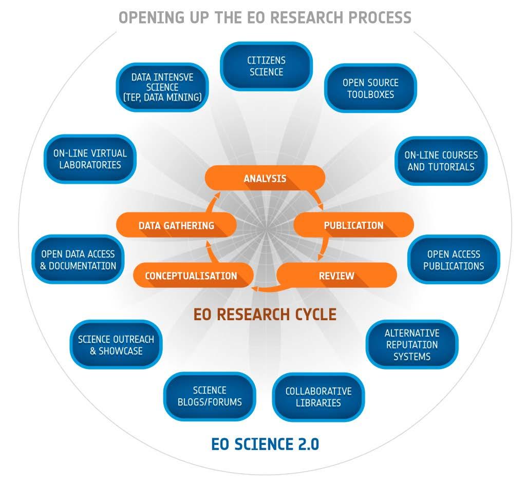 HOW to RESPOND EO Open Science consultation OBJECTIVES Gather and foster the EO Open Science scientific community and key stakeholders Provide a forum to present EO Open Science activities and for