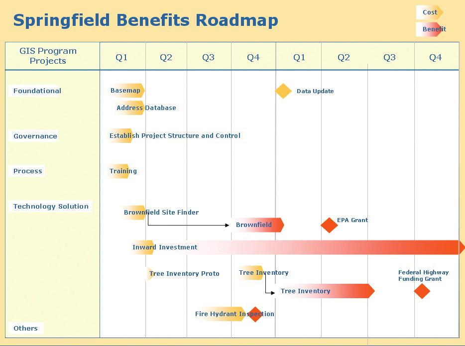 Figure C8.1 Benefits roadmap for the City of Springfield ROI projects. C8.2 Discussion of chapter 8 case study Creating the benefits roadmap is an effective approach to visualizing the timing of projects and the accordant benefit deliveries.