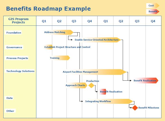Figure 8.3 Example benefits roadmap.