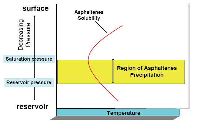 FLOW ASSURANCE (Cont d) ASPHATENES: Complex and heavy aromatic structure, precipitated by change in fluid composition Pressure