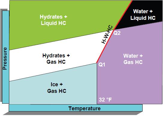 structures in which gas, most