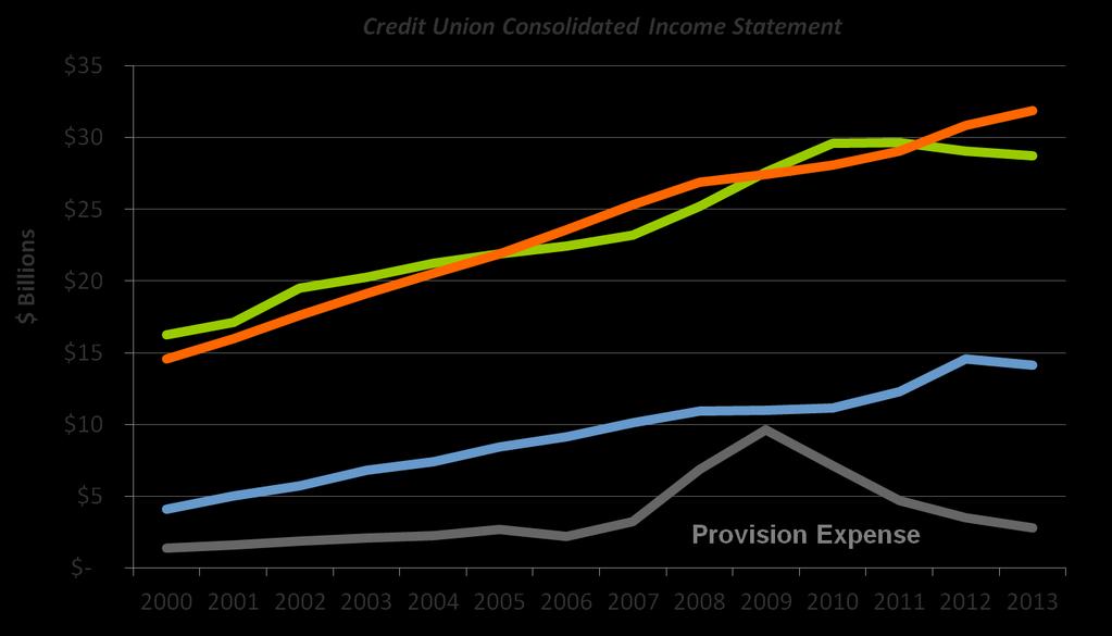 Credit Unions Reduction in Provision Expense is Driving Earnings Operating Expense Net Interest Income Non-Interest Income