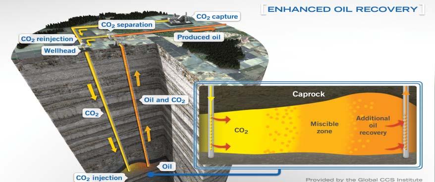 Scope of CCS-M 1) Safe storage of CO 2 2)