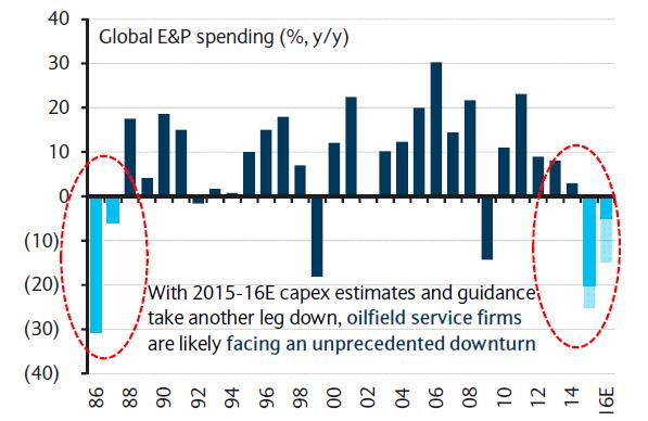Double-digit decline in capex spending in 2016 2 years of continuous decline in capex