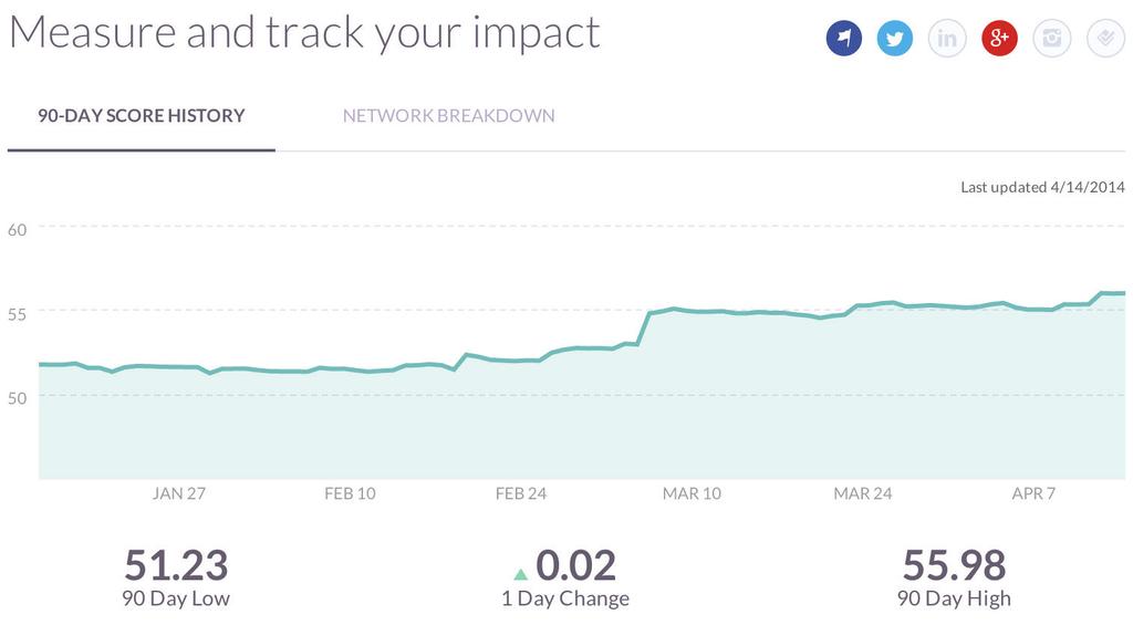 looking at. It s a great way to see what is working and what isn t, so that you can adjust your efforts accordingly. Klout Measure the impact of your activity by tracking your Klout score.