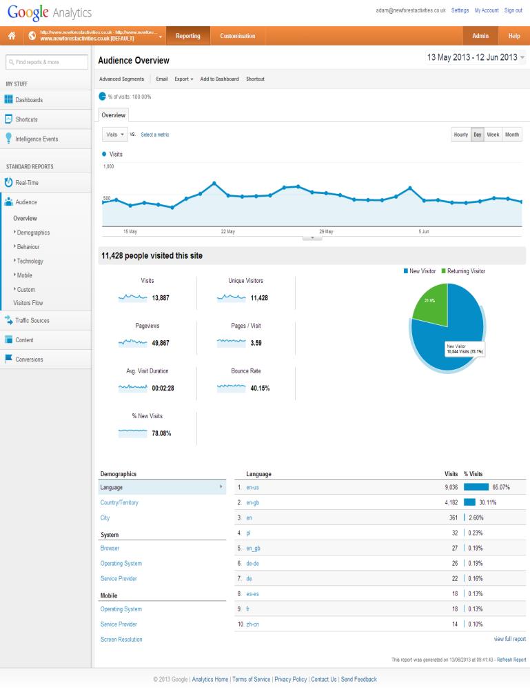 NFA Google analytics With Google analytics we are able to check data related to our website for