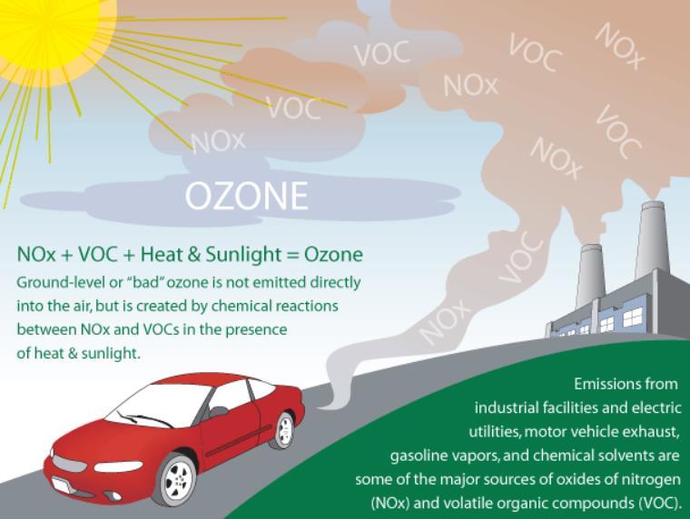 Figure 4-2 Ozone Formation Source: USEPA. https://airnow.gov/index.cfm?action=aqibasics.ozone HEALTH AND ENVIRONMENTAL EFFECTS Ozone can irritate the entire respiratory tract.