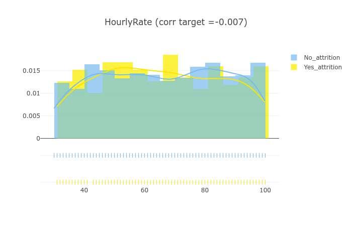 Figure 3 - Hourly Rate against Attrition Figure 4 - Monthly Income against Attrition