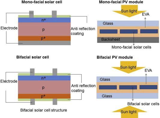 methods like plating or inkjet printing may be employed on bifacial cells. These employments require different equipment and add complexity to the manufacturing process.