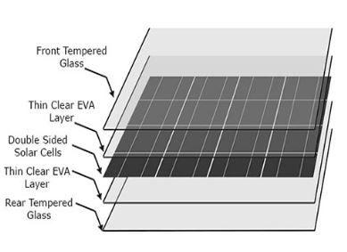 Conclusion Despite the obstacles related to improper ratings and heightened manufacturing costs, bifacial modules have become increasing popular in the PV market due to 5-25% gains in power