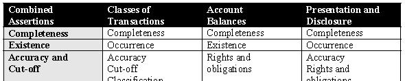 Risks at Assertion Level Assertions used by the auditor fall into the following categories: About Classes of Transactions and Events for the period under audit Occurrence Completeness Accuracy Cutoff