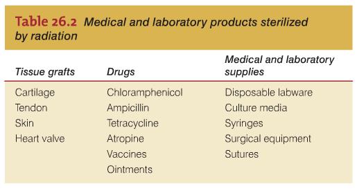 liquids except metals Use for food sterilisation and decontamination