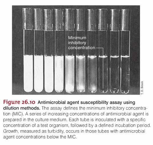Measuring the Antimicrobial Activity The tube dilution technique is used to