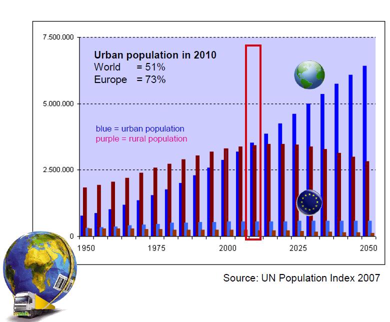 Increasing Importance of City Logistics - Growth of Urban Population Urban population (2010): Europe 73% World 51% Expected