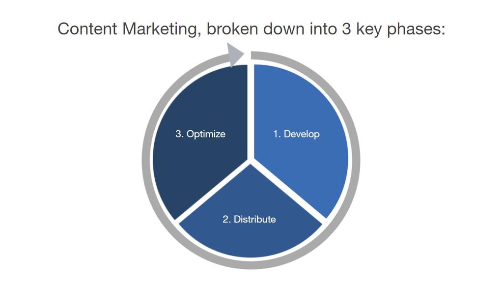 Content Marketing, broken down into 3 key