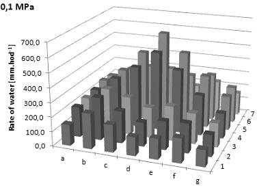 Variations in this case are much higher for all measured pressures. Nevertheless, with increasing pressure the non-uniformity of dosage decreases slightly. Fig. 5.